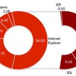 Chrome alcanza el 10% del mercado e internet explorer va en descenso